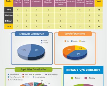 neet-zoology paper analysis