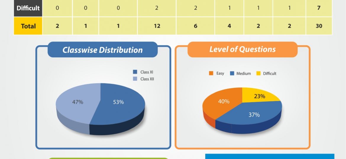 neet-zoology paper analysis